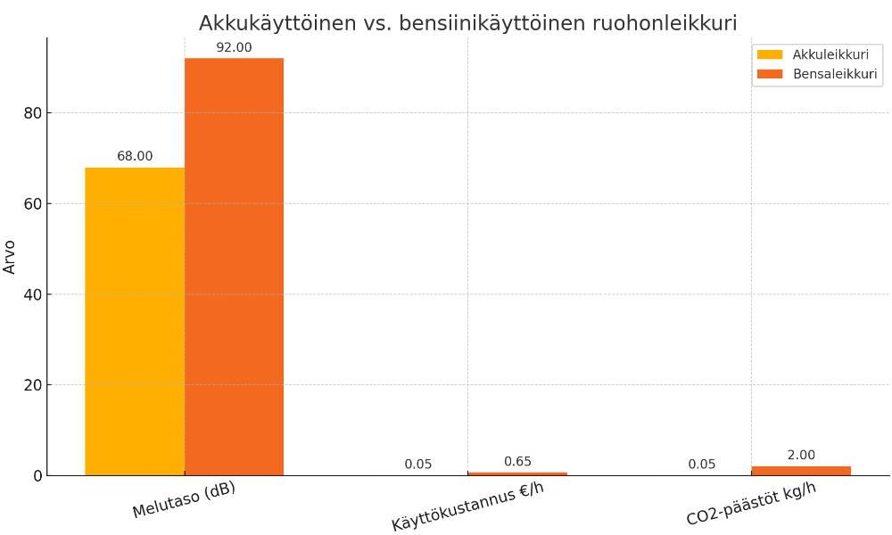 Bensiini vai akku ruohonleikkuri