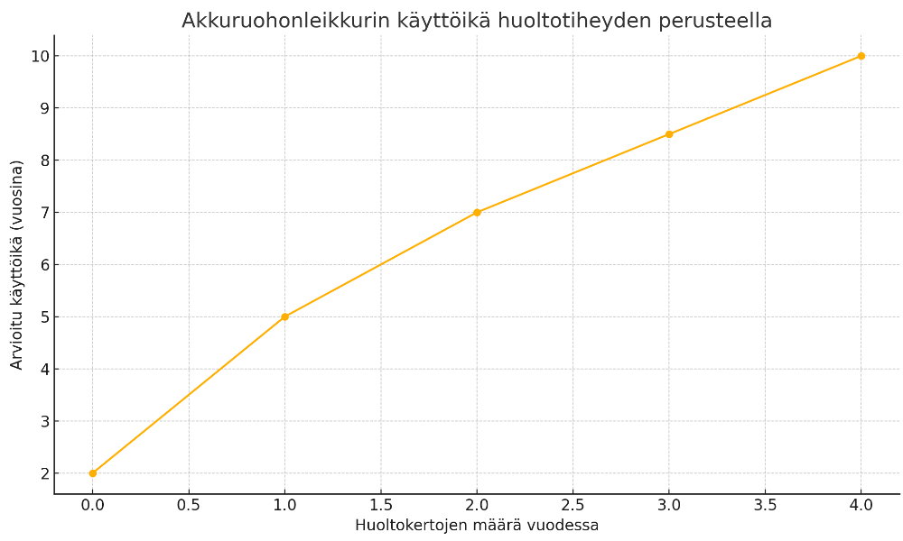 Akkuruohonleikkurin käyttöikä huollon perusteella