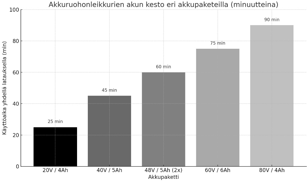 Akun koon vaikutus leikkuun pituuteen