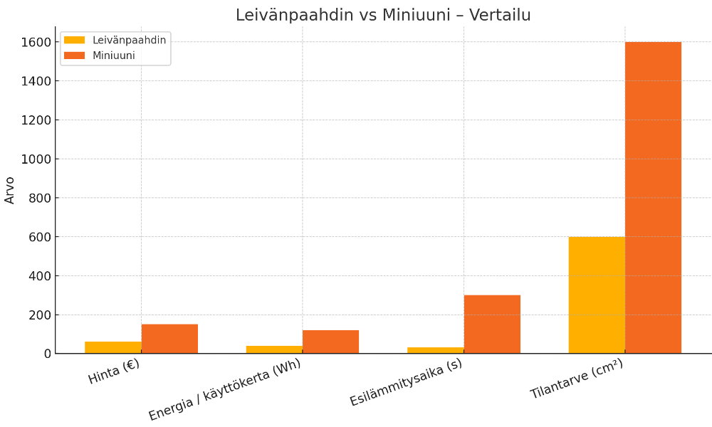 Leivänpaahdin vai miniuuni