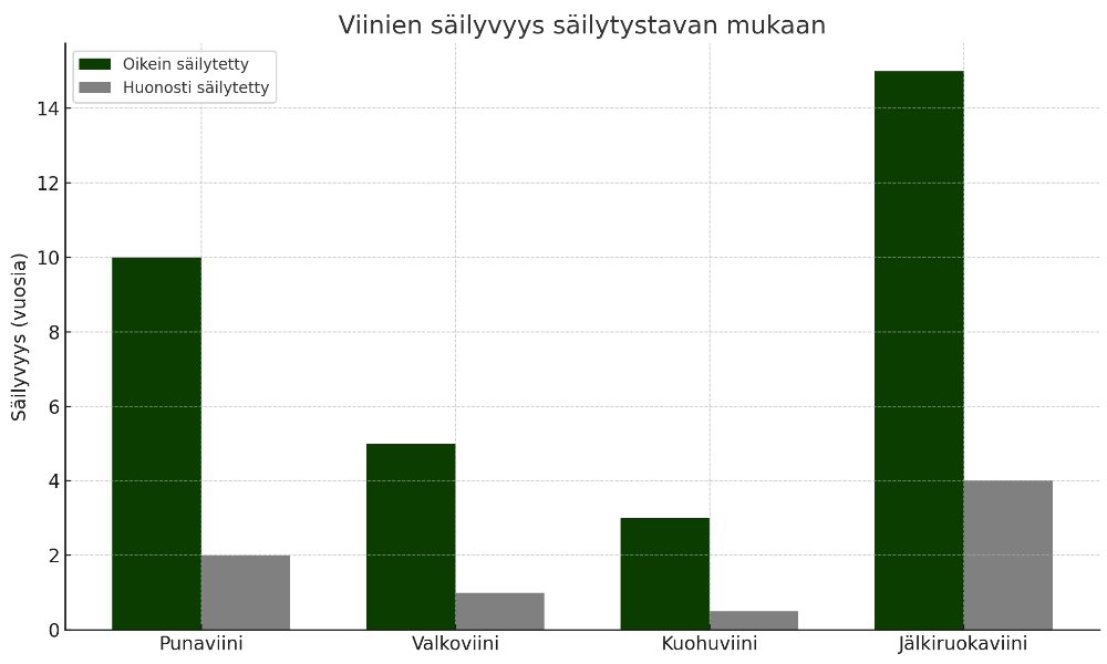 viinin säilyvyys taulukko