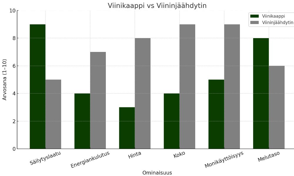 Viinikaappi vai viininjäähdytin taulukko