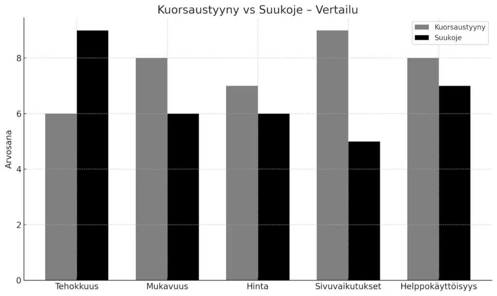 kuorsaustyyny vai suukoje