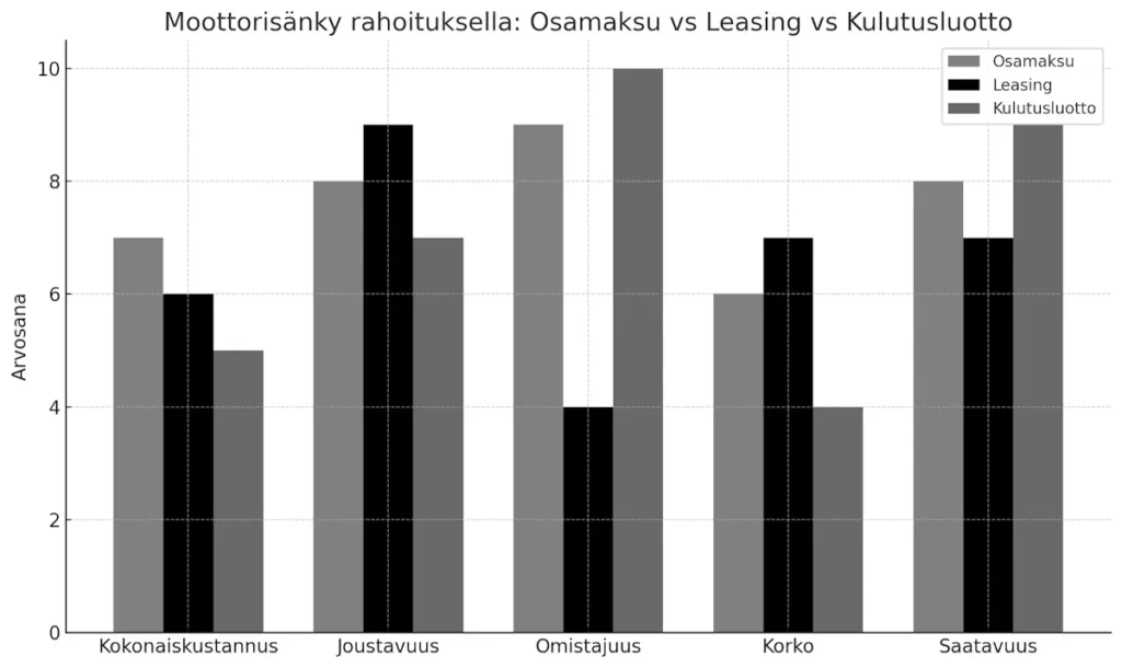 osamaksu, leasing vai kulutusluotto