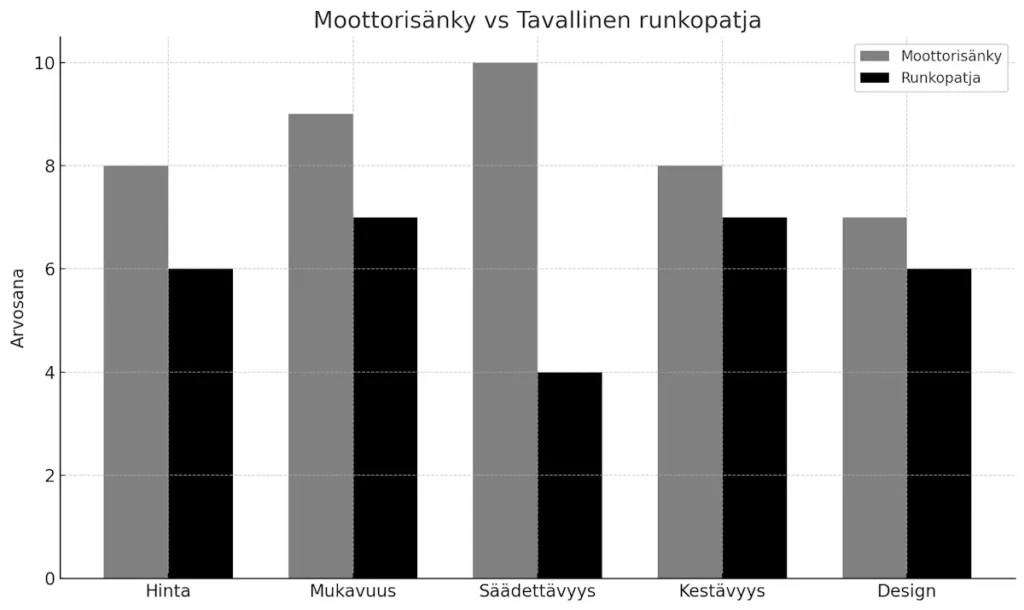moottorisänky vai tavallinen runkopatja