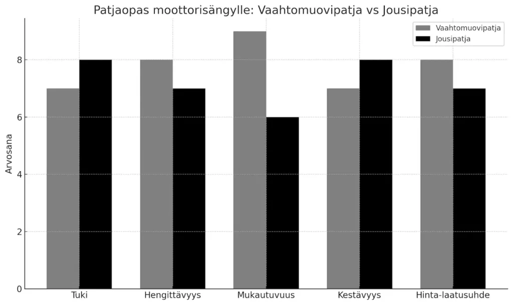 patjaopas moottorisängylle
